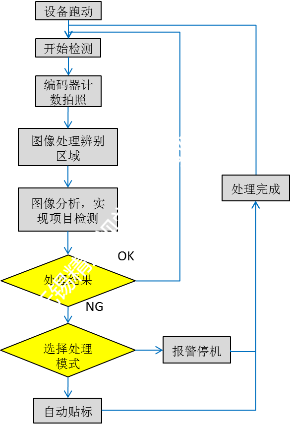 機器視覺在工業中的應用